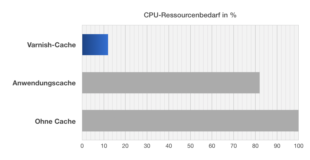 varnish-benchmark