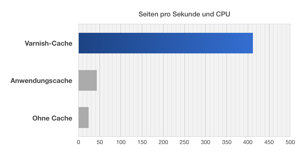 varnish-benchmark