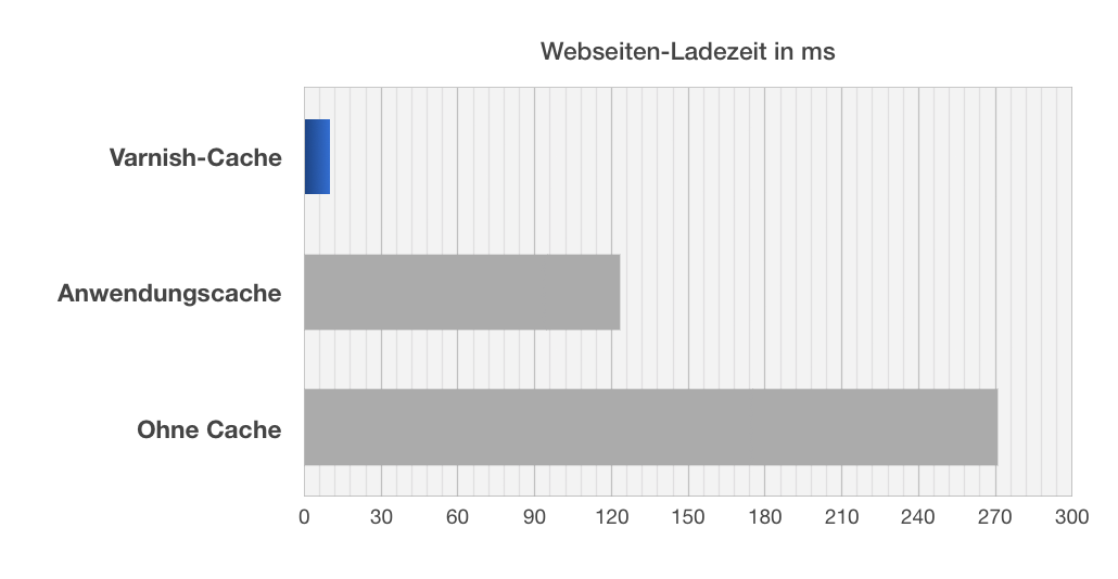 varnish-benchmark